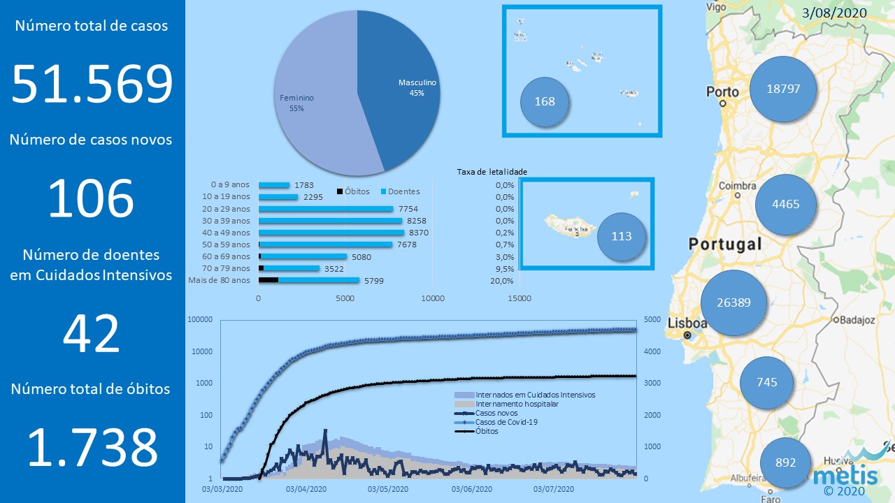 Situação atual da epidemia do COVID-19