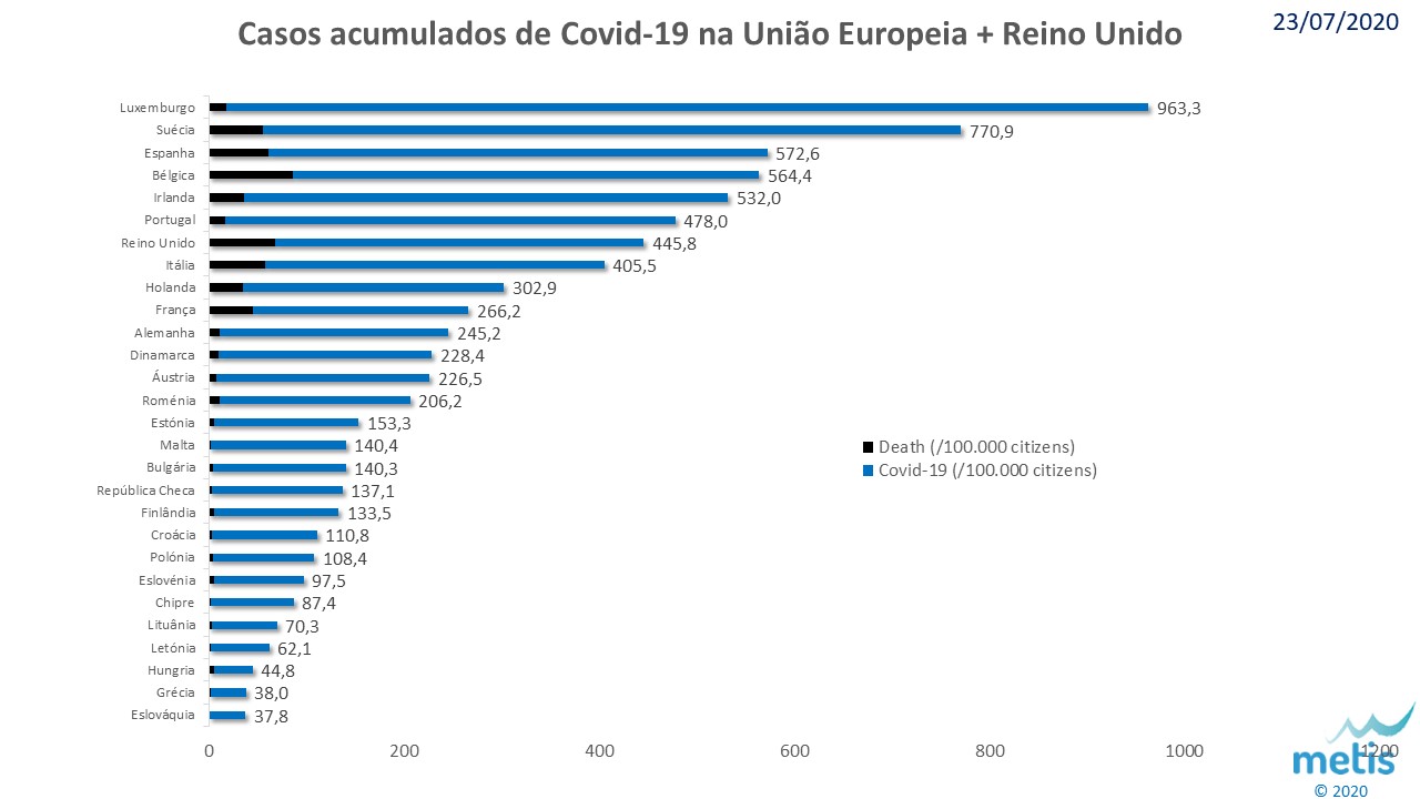 Evolução da epidemia no contexto europeu