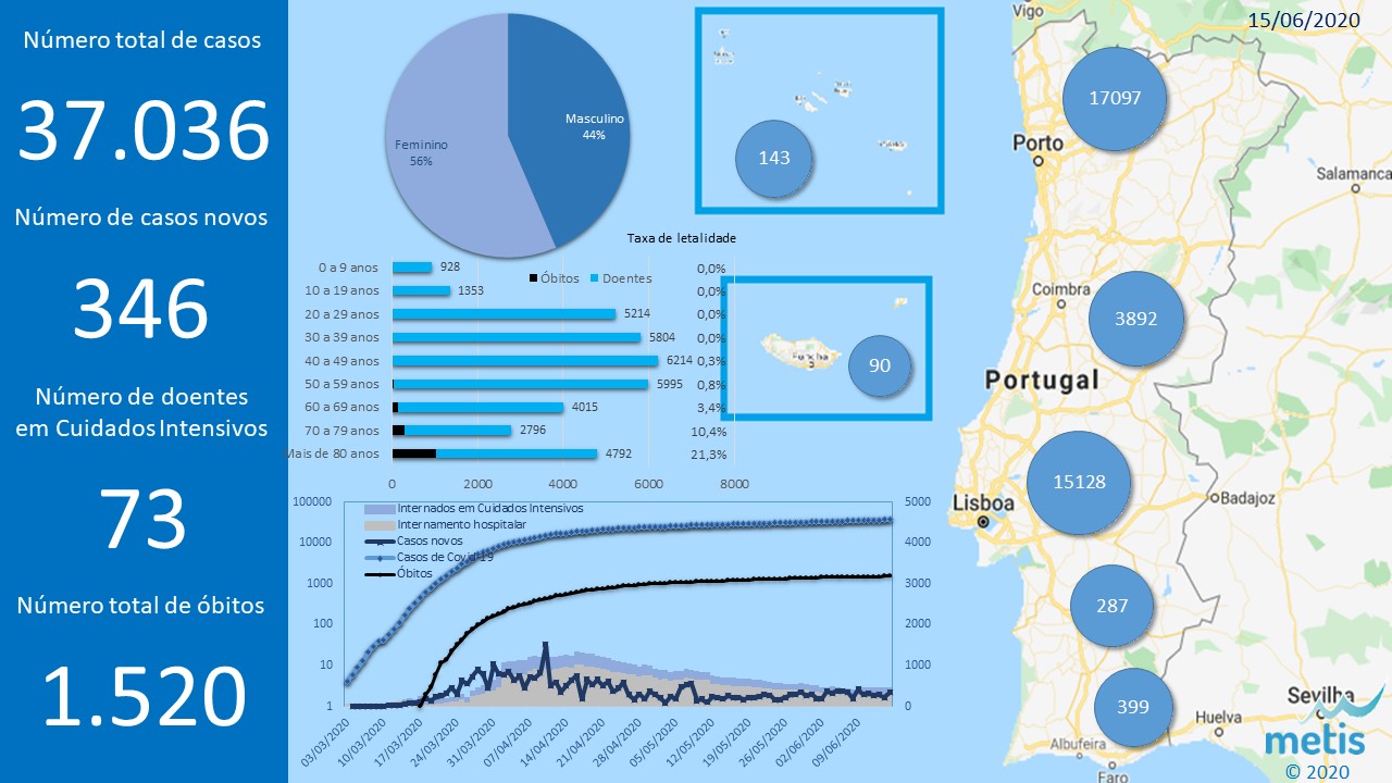 Situação atual da epidemia do COVID-19