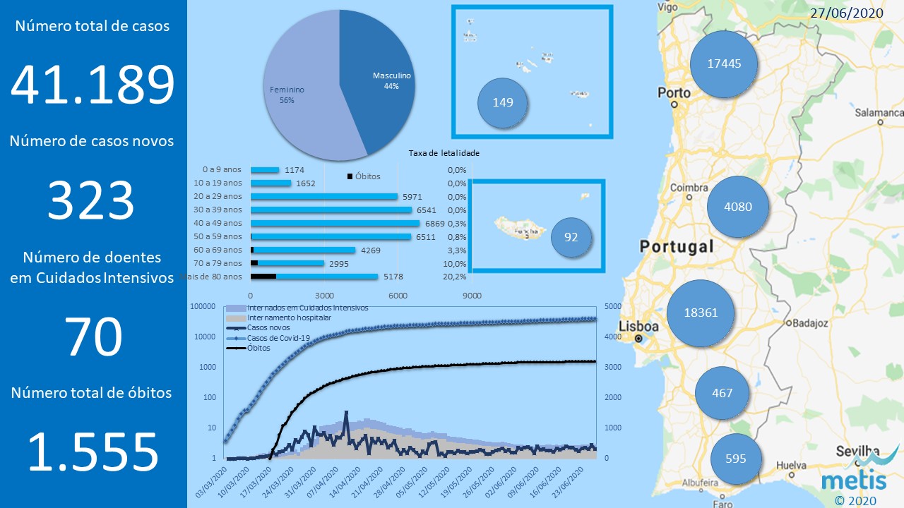 Situação atual da epidemia do COVID-19