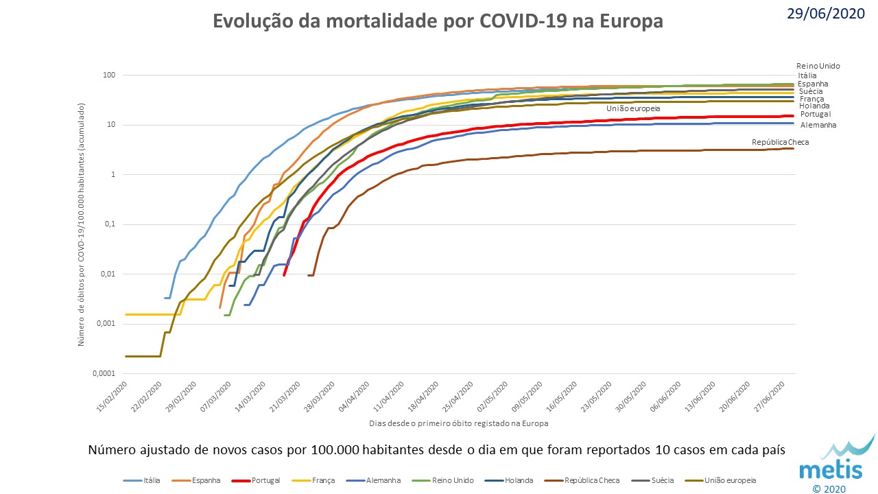 Mortalidade europa 20200629.jpg