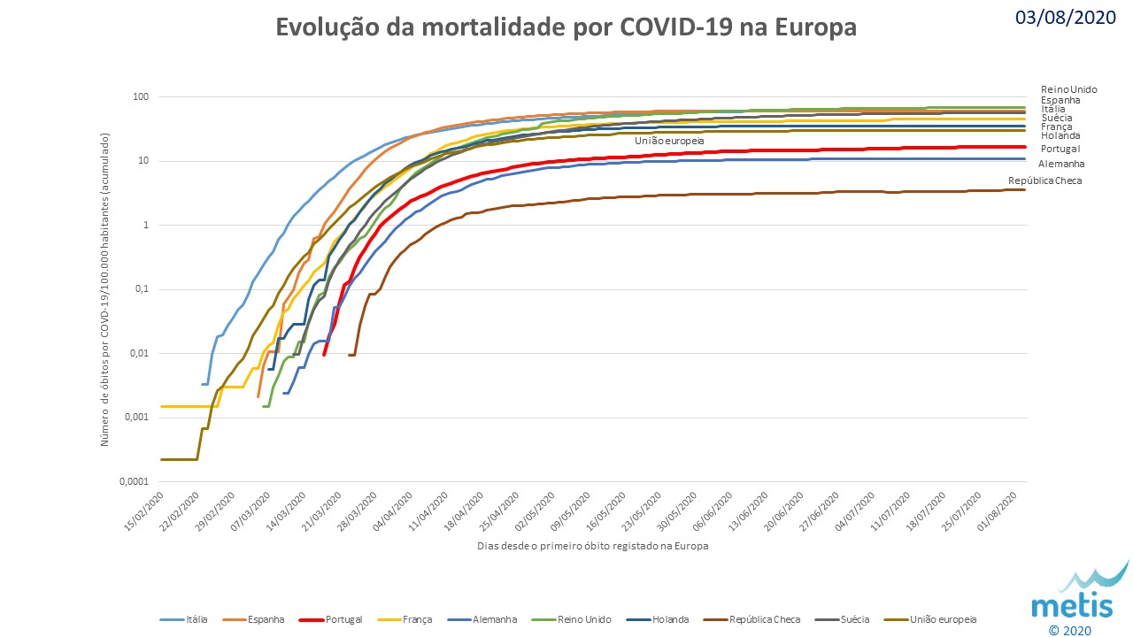 Mortalidade por COVID-19 no contexto europeu