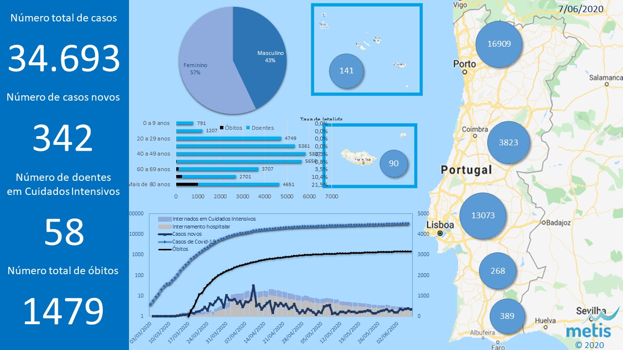 Situação atual da epidemia do COVID-19