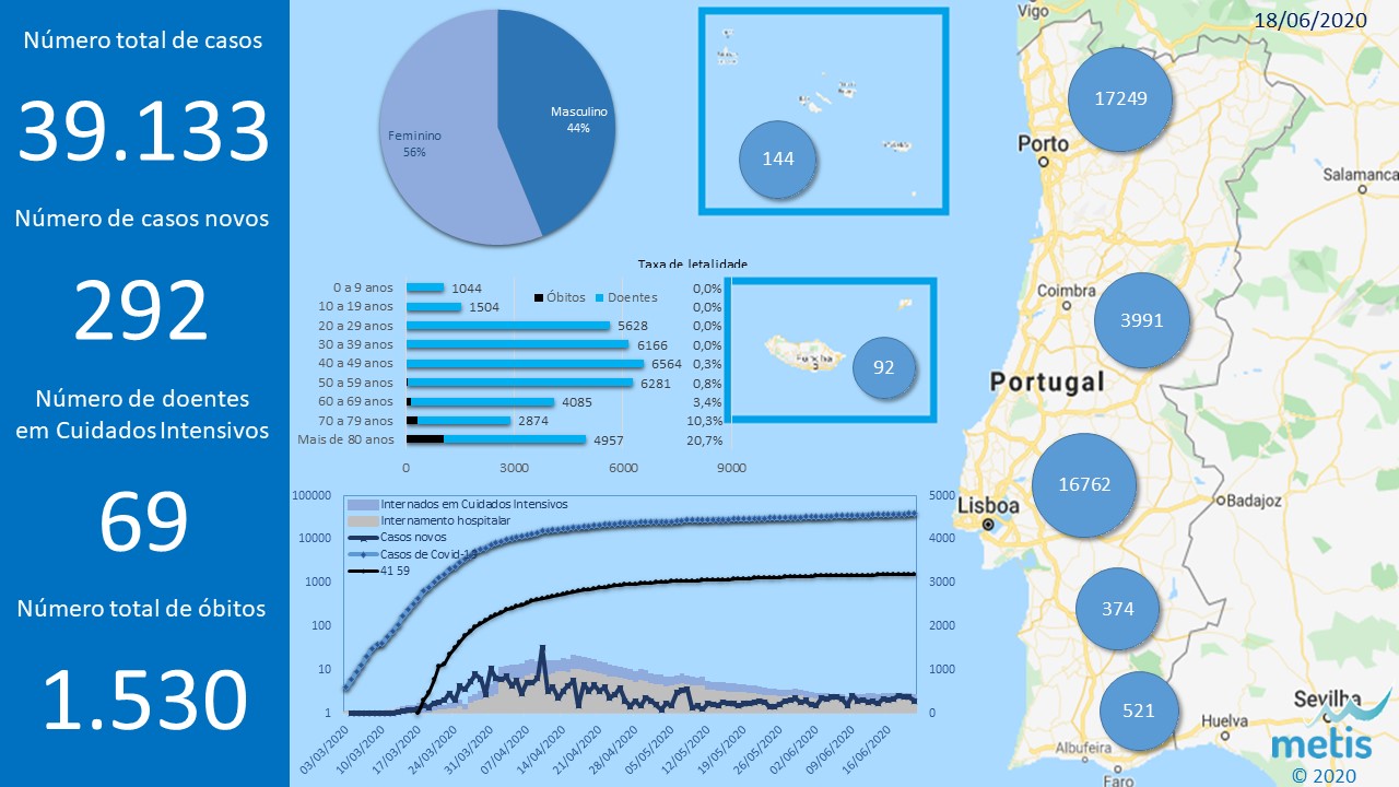 Situação atual da epidemia do COVID-19