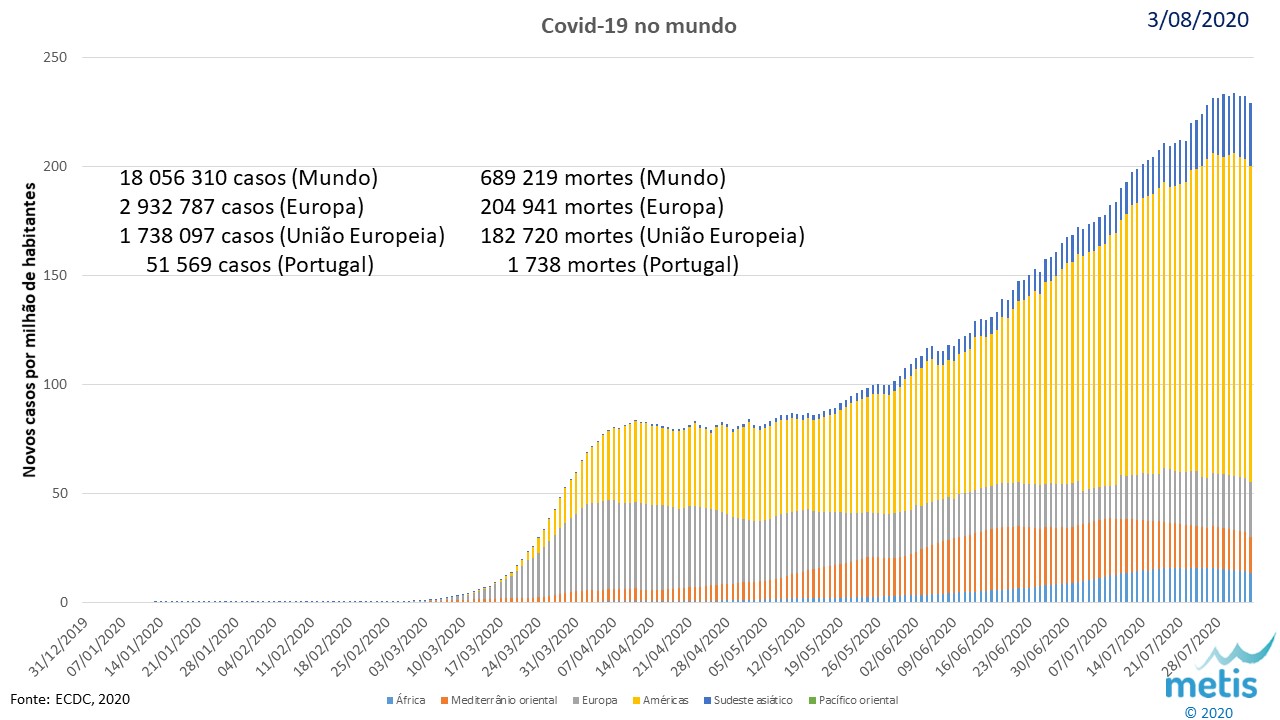 Evolução da epidemia no mundo - número de novos casos diários