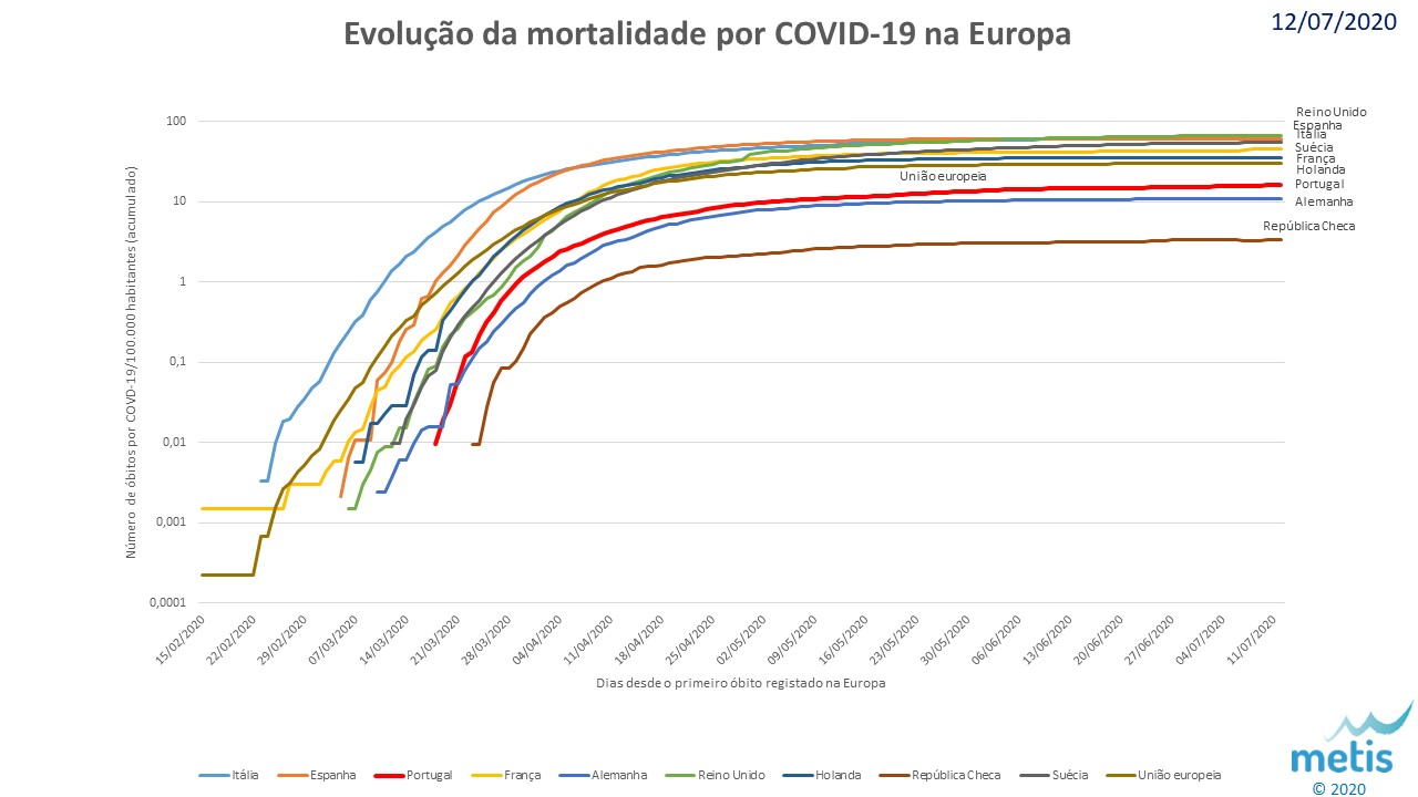 Mortalidade por COVID-19 no contexto europeu