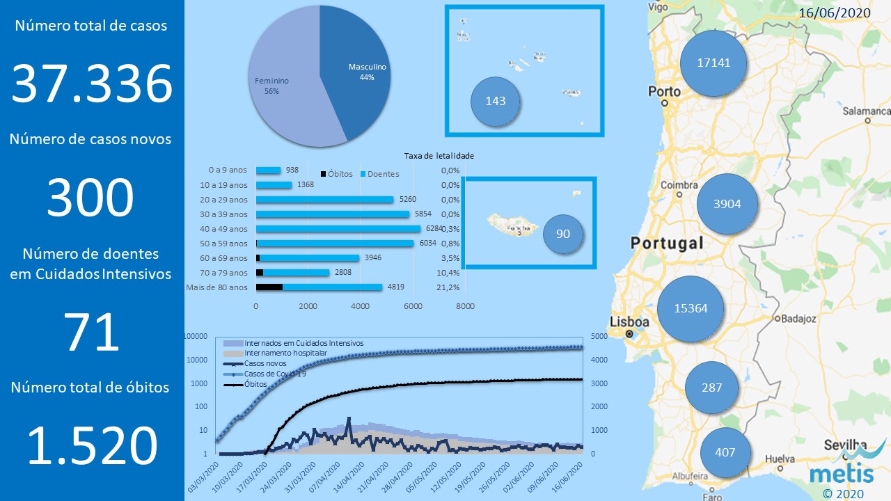 Situação atual da epidemia do COVID-19