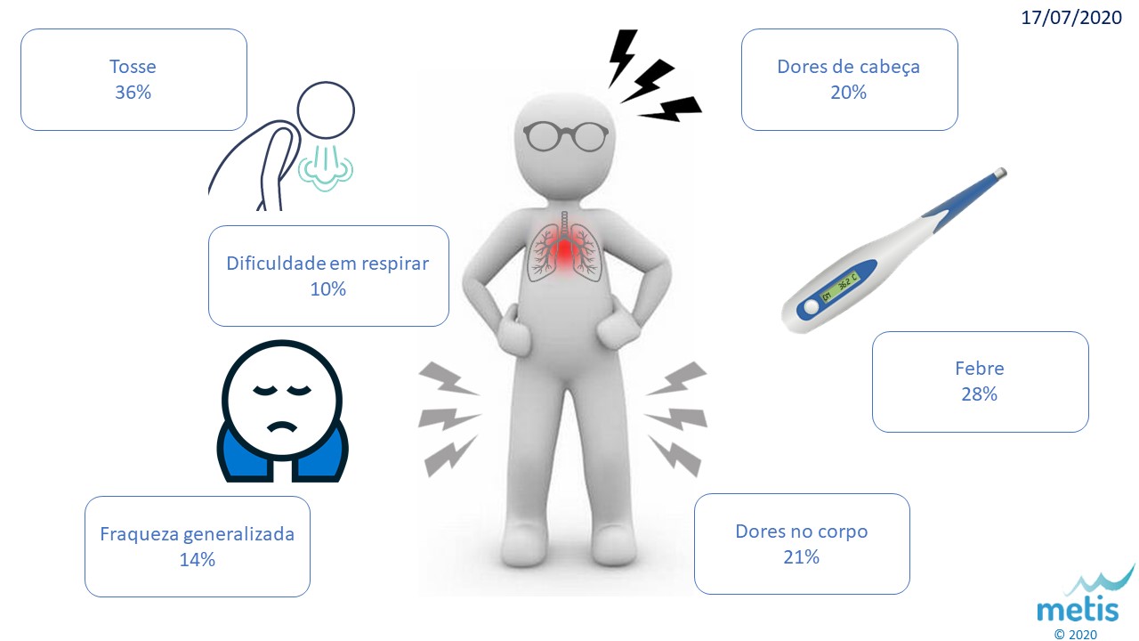 Sintomas dos doentes com COVID-19