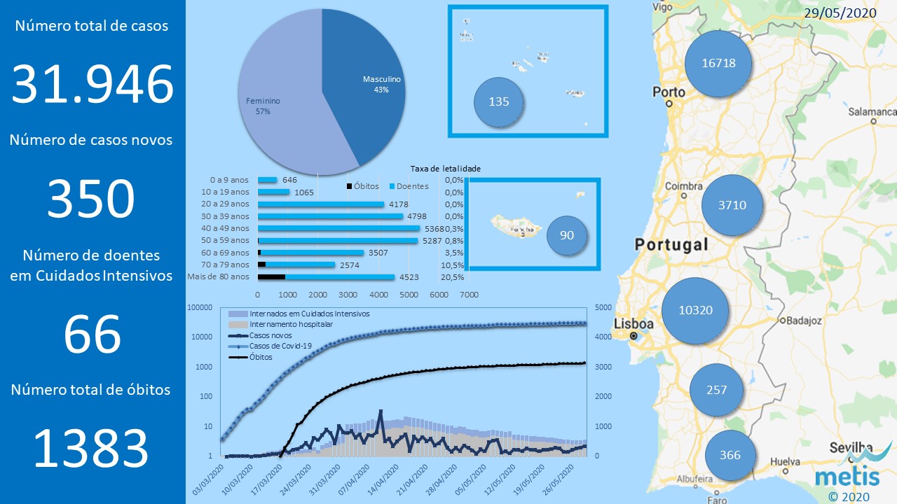 Situação atual da epidemia do COVID-19