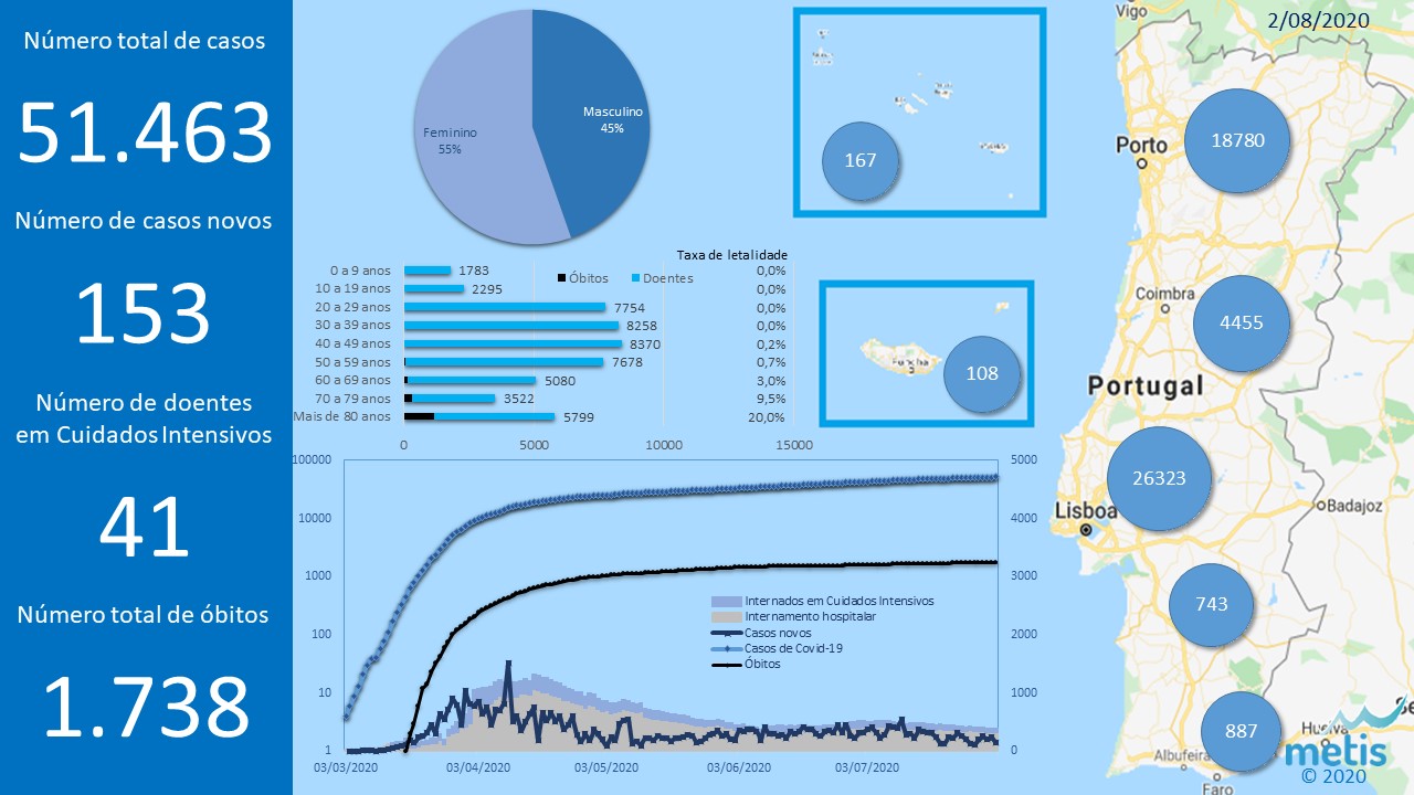 Situação atual da epidemia do COVID-19