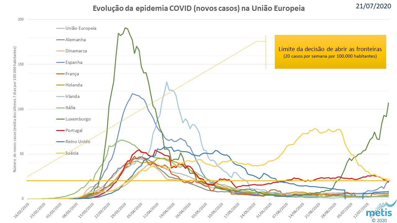 Evolução da epidemia no contexto europeu