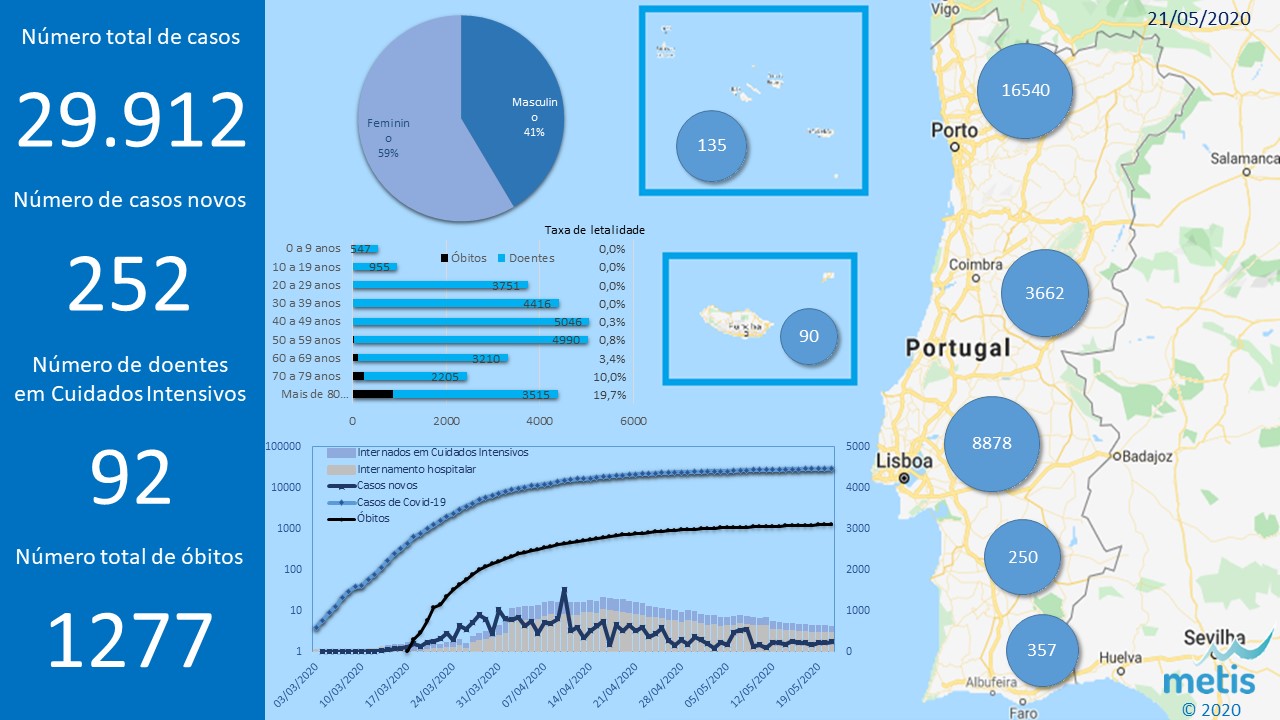 Situação atual da epidemia do COVID-19